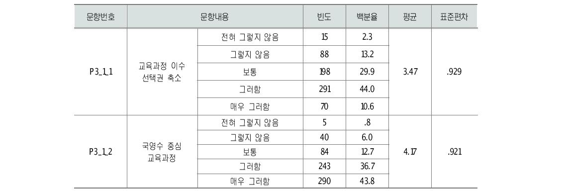 수능 선택과목 축소의 부정적 영향에 대한 문항별 인식