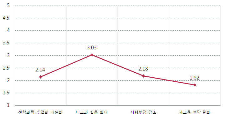 수능 선택과목 축소의 긍정적 영향에 대한 문항별 인식