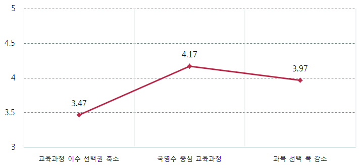 수능 선택과목 축소의 부정적 영향에 대한 문항별 인식