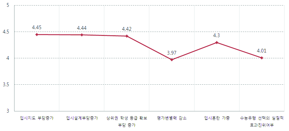 수능 A･B형 도입의 부정적 영향에 대한 문항별 인식