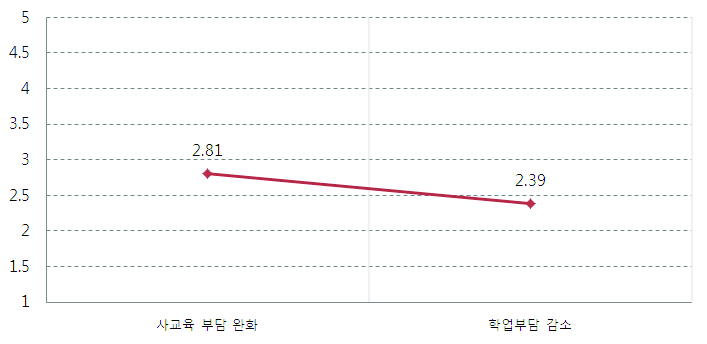 수능 EBS연계의 긍정적 영향에 대한 문항별 인식