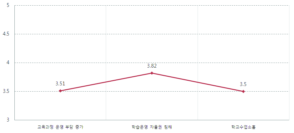 수능 EBS연계의 부정적 영향에 대한 문항별 인식