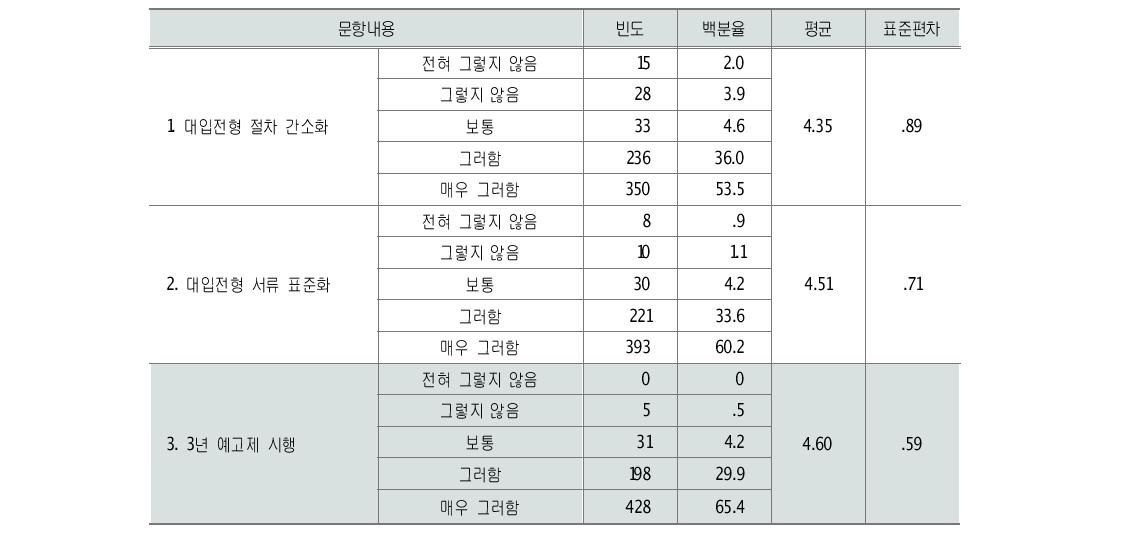 대입전형 정책의 개선방안에 대한 문항별 인식