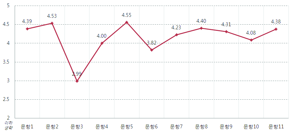 대입전형 정책의 문제점에 대한 문항별 인식