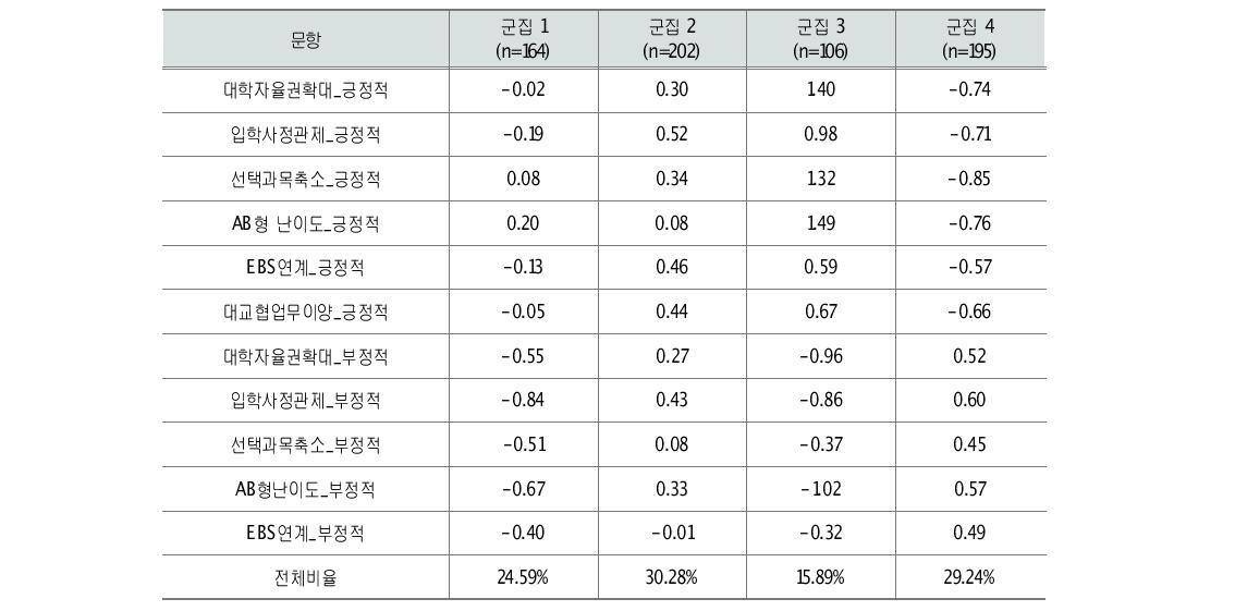 대입전형 정책성과 인식에 따른 군집별 평균