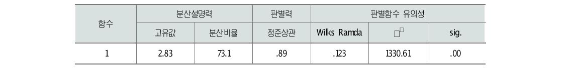 판별분석을 통한 군집분석의 타당성 검증