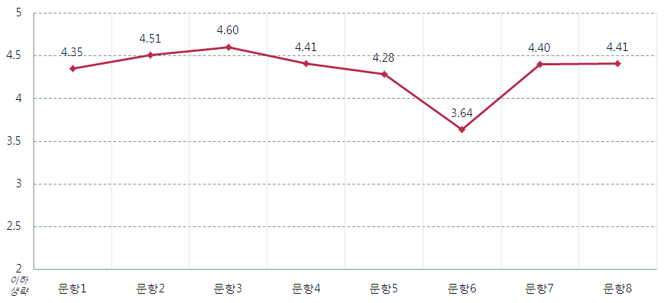 대입전형 정책의 개선방안에 대한 문항별 인식