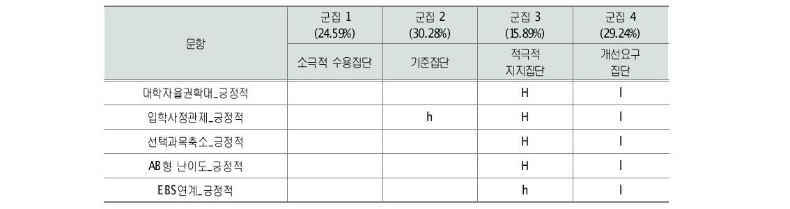 대입전형 정책성과 인식에 따른 군집별 평균