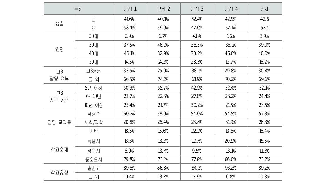 군집별 특성