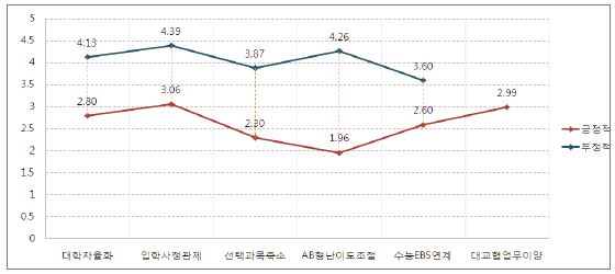 대입전형 정책성과에 대한 인식분포