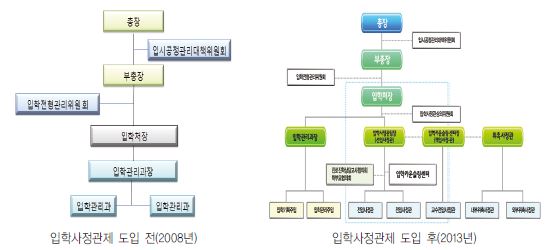 D대학 입학전담조직의 조직도