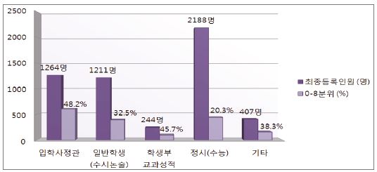 2013년도 입학전형별 입학생 소득분위 현황(한국장학재단 국가장학금 수혜율)