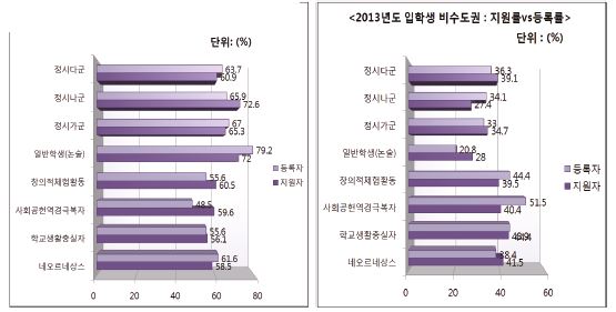 F대학교 2013학년도 전형별 수도권･비수도권의 지원자･ 등록자 현황