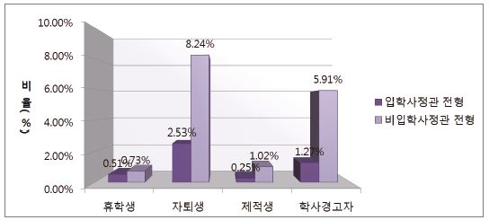 E대의 입학사정관전형 vs. 비입학사정관전형 입학생 학교적응도 비교