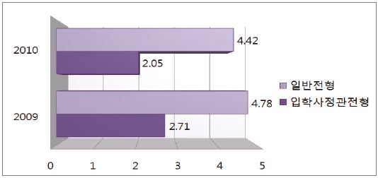 2009학년도(9개 대학)와 2010학년도(17개 대학)에 입학사정관전형으로 입학한 학생과일반전형으로 입학한 학생의 중도탈락률 비교