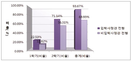 E대의 입학사정관전형 vs. 비입학사정관전형 장학금 수혜율 비교