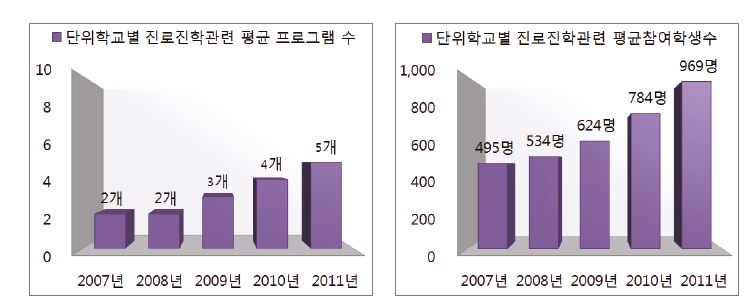 단위학교별 진로진학관련 프로그램 운영 추이(16개 교육청 84개교 대상)