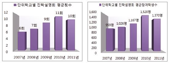 단위학교별 진학설명회 추이(16개 교육청 84개교 대상)