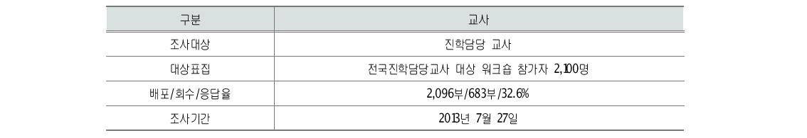 설문조사 개요