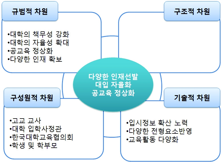 대학입학 전형정책 성과분석 틀