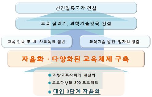 이명박 정부의 교육정책 비전과 목표