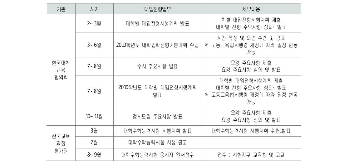 대입전형업무에서 각 기관의 주요 업무와 역할