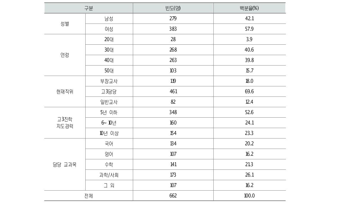 응답자 특성별 분포