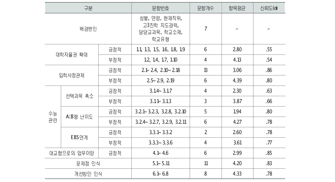 설문 문항 구성표