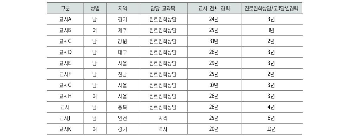 고교교사 면담자 특성