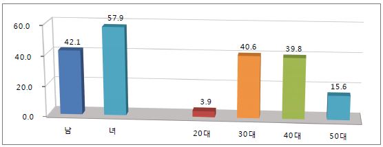 교사의 성별 및 연령에 따른 분포