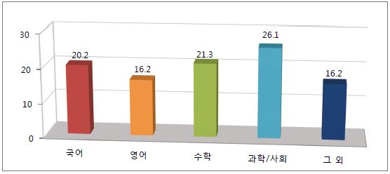 담당과목에 따른 분포