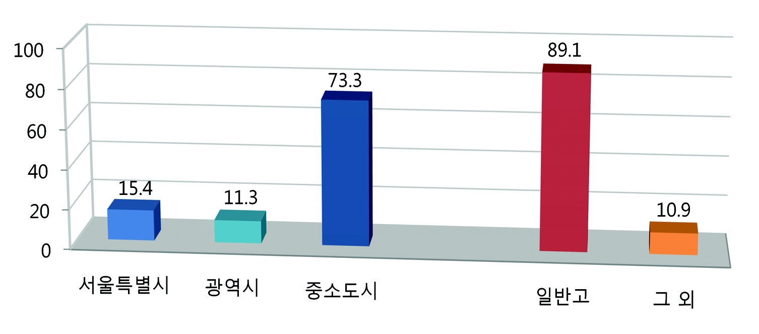 교사의 소속 학교소재 및 유형별 분포