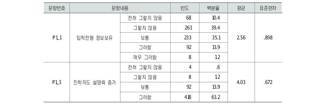 대학자율권 확대의 긍정적 영향에 대한 문항별 인식