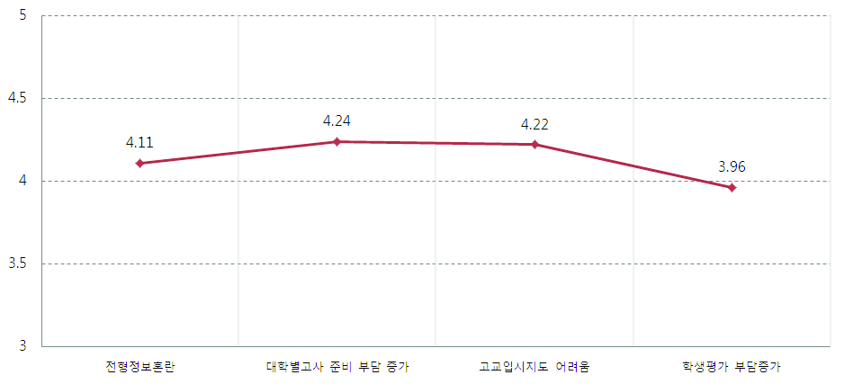 대학자율권 확대의 부정적 영향에 대한 문항별 인식