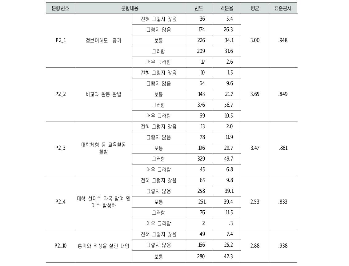 입학사정관제 도입의 긍정적 영향에 대한 문항별 인식