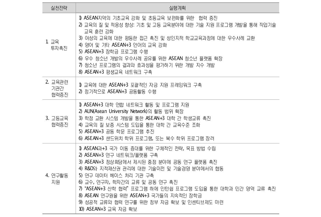 ASEAN+3 교육분야 실천전략별 실행계획