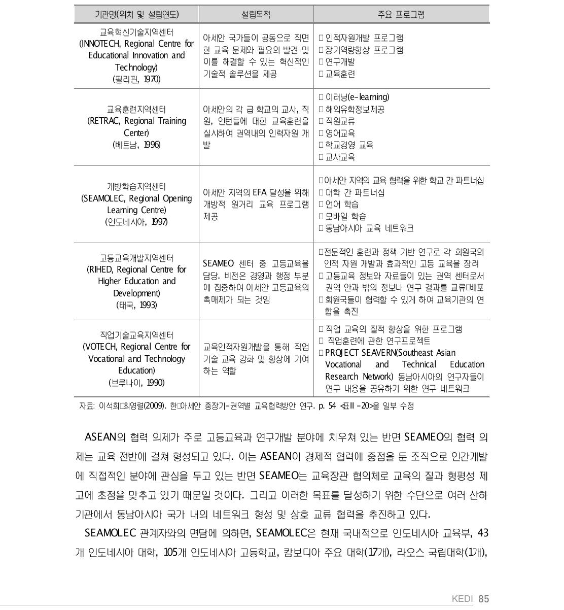 SEAMEO 산하기구별 주요 운영 프로그램