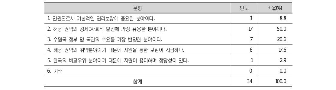 우선적으로 발전시켜야 할 교육분야로 선정한 이유