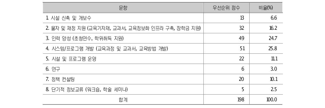 아시아 권역의 교육발전을 위해 효과적인 교육개발협력 유형