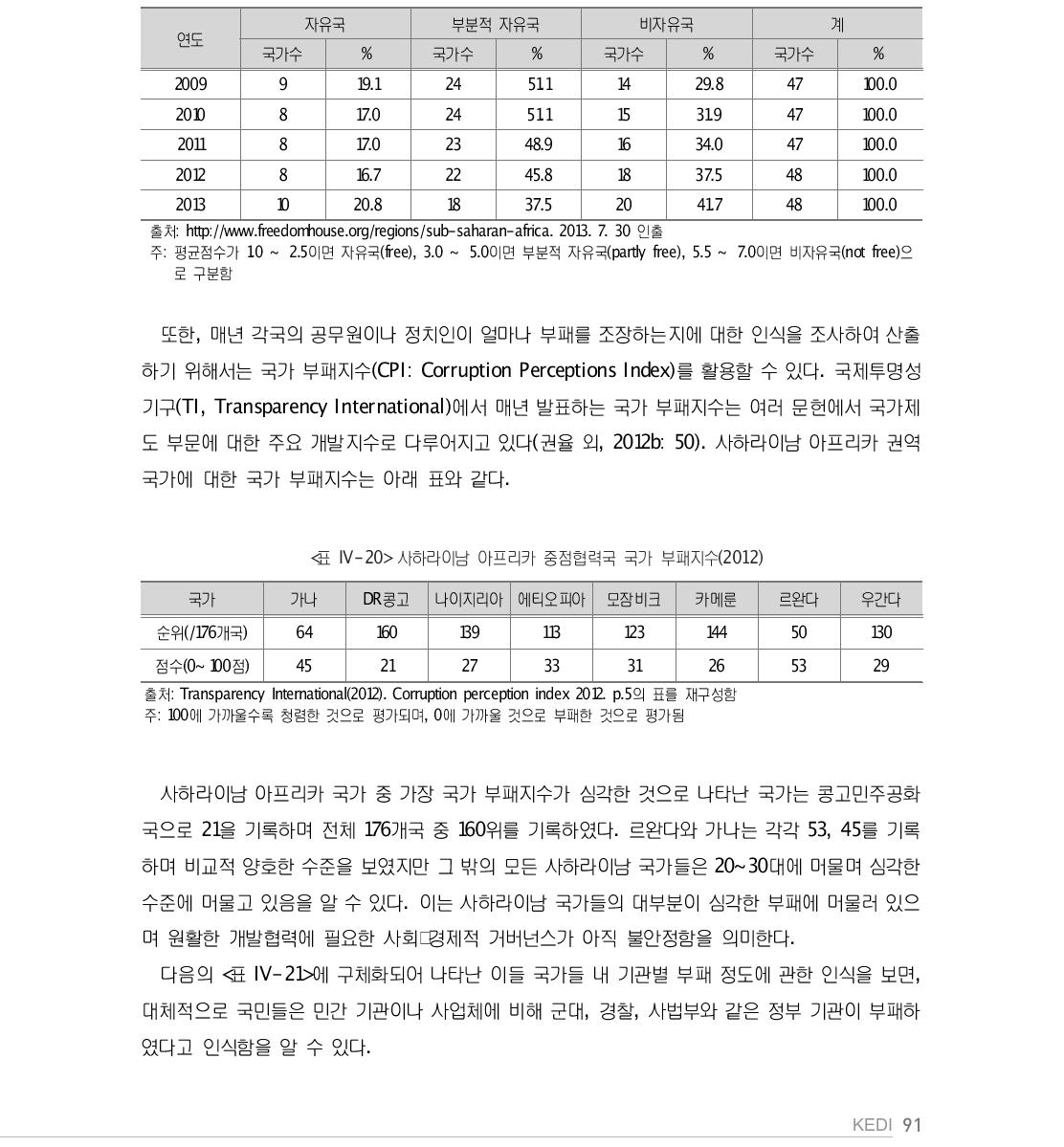 사하라이남 아프리카 권역 국가 자유도 변화 추이