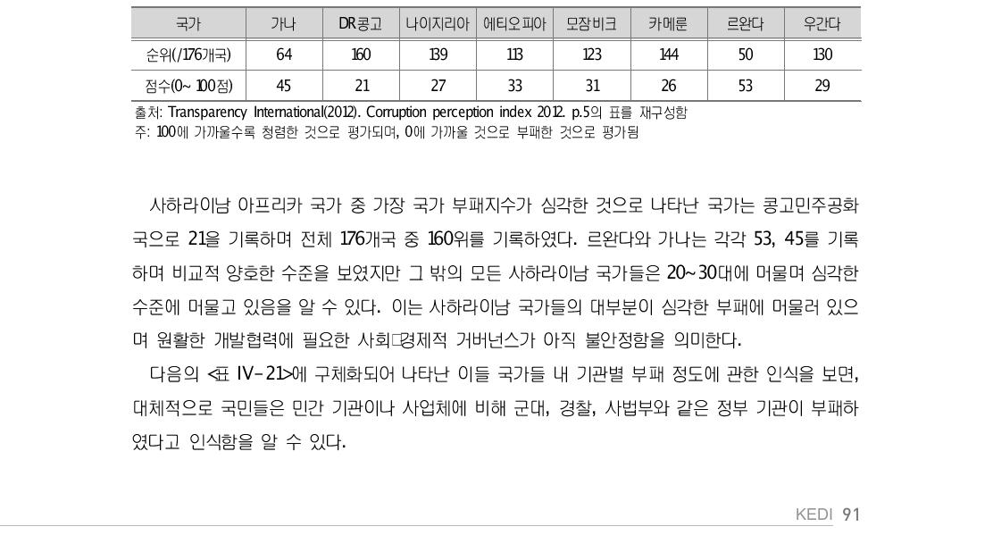 사하라이남 아프리카 중점협력국 국가 부패지수(2012)