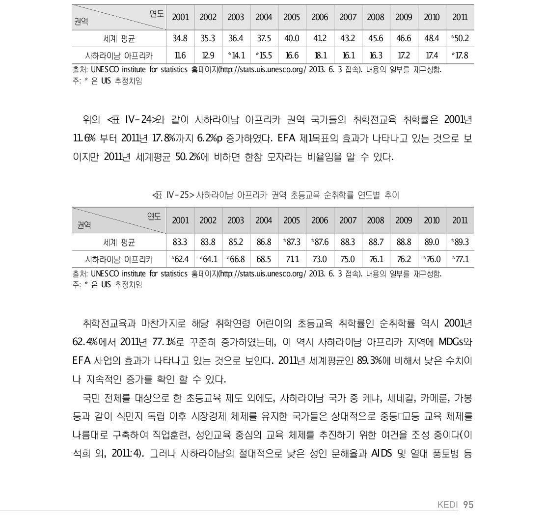 사하라이남 아프리카 권역 취학전교육 취학률 연도별 추이