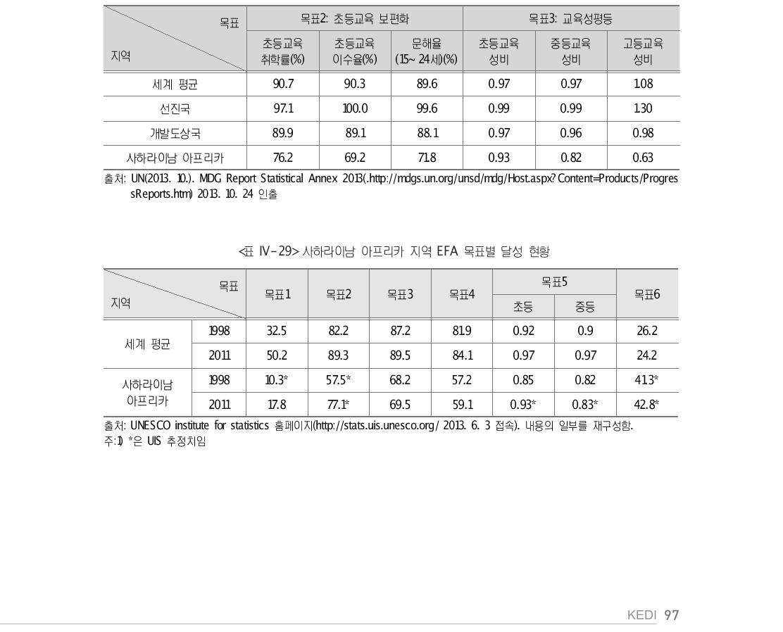 사하라이남 아프리카 권역 MDGs 목표2 및 목표3 달성 현황(2010)