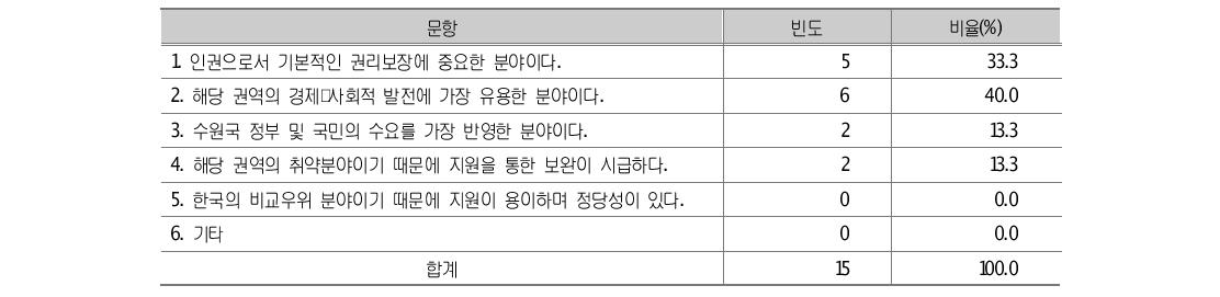 우선적으로 발전시켜야 할 교육 분야로 선정한 이유