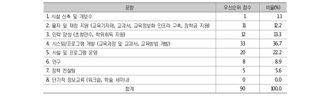 아프리카 권역의 교육발전을 위해 효과적인 교육개발협력 유형