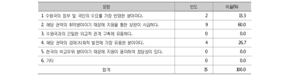 가장 효과적인 유형으로 선정한 이유