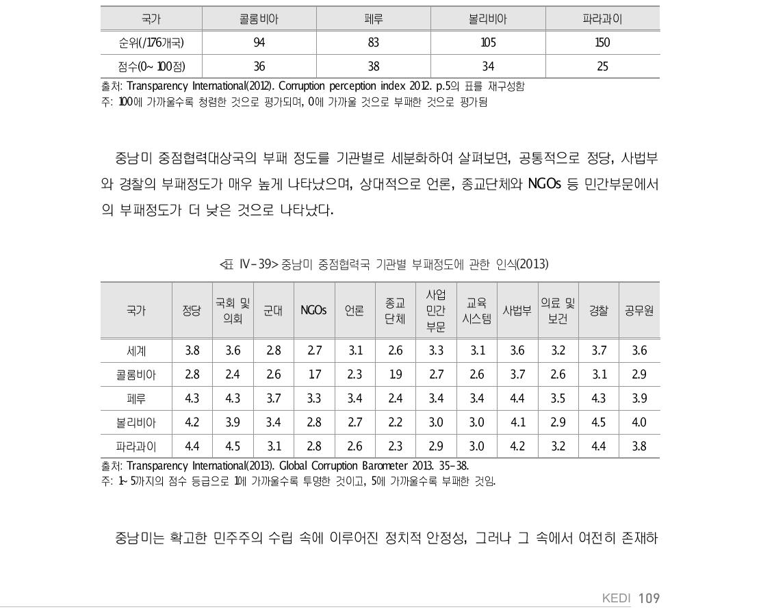 중남미 중점협력국 국가 부패지수(2012)