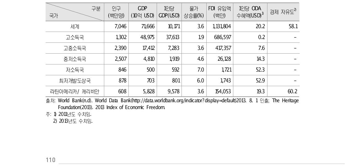 중남미 권역 주요 경제지표(2012)