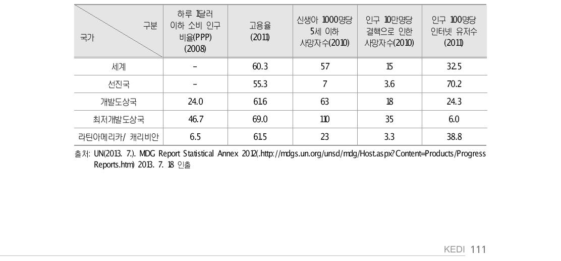 중남미 권역 주요 개발지표