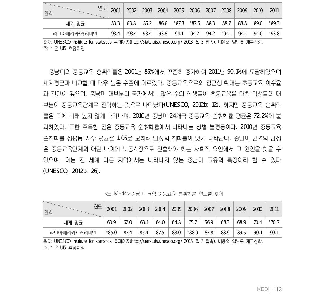 중남미 권역 초등학교 순취학률 연도별 추이